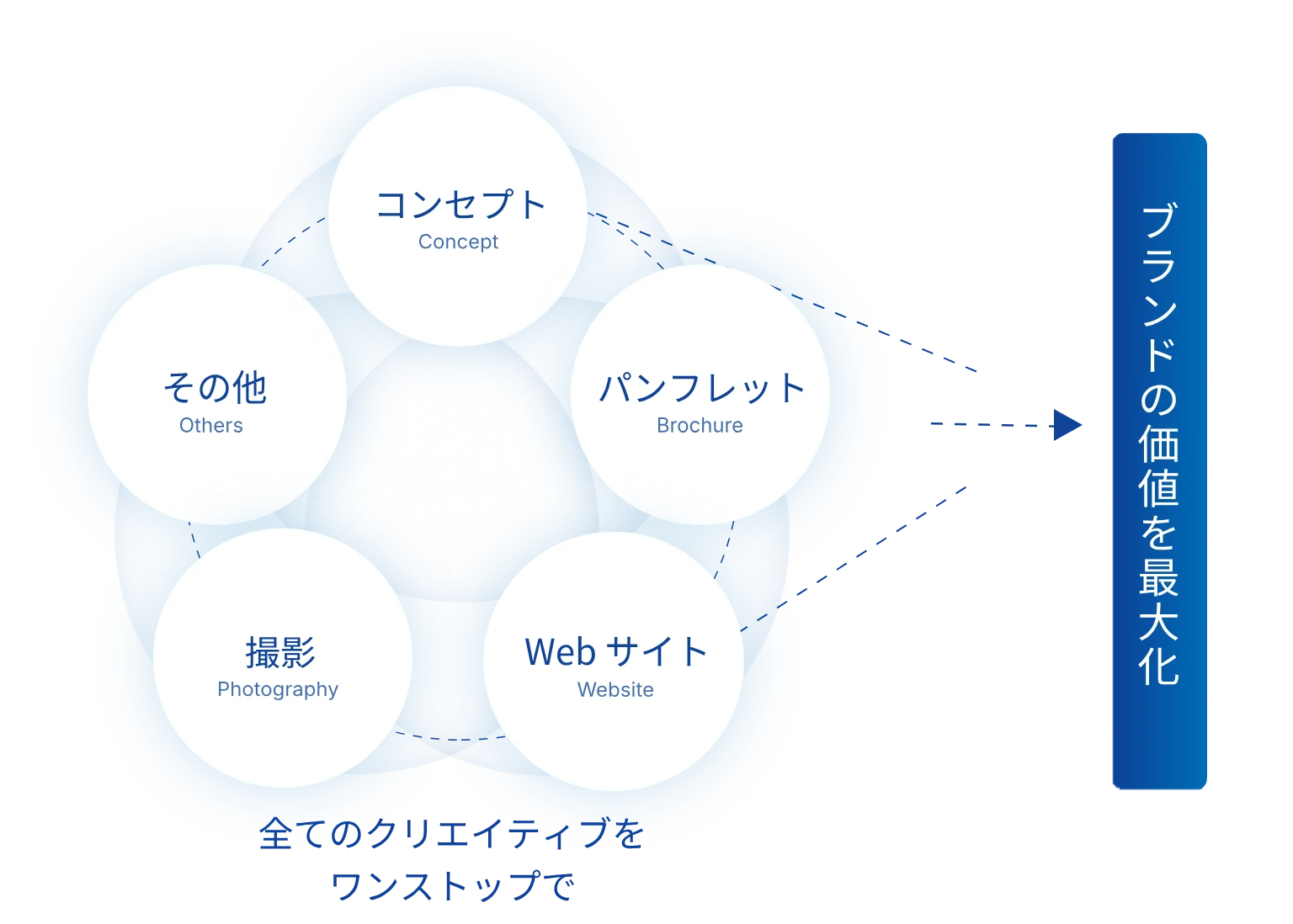 コンセプト・パンフレット・Webサイト・撮影などすべてのクリエイティブをワンストップで、ブランドの価値を最大化