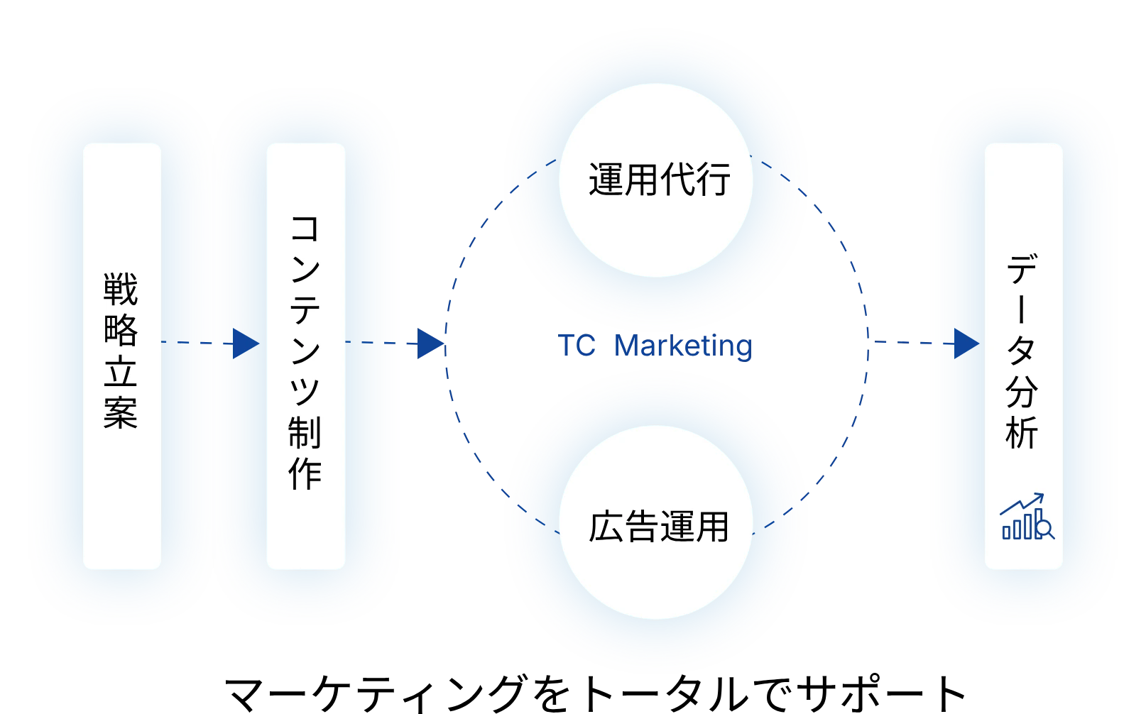 戦略立案・コンテンツ制作・運用代行・広告運用・データ分析まで、マーケティングをトータルでサポート