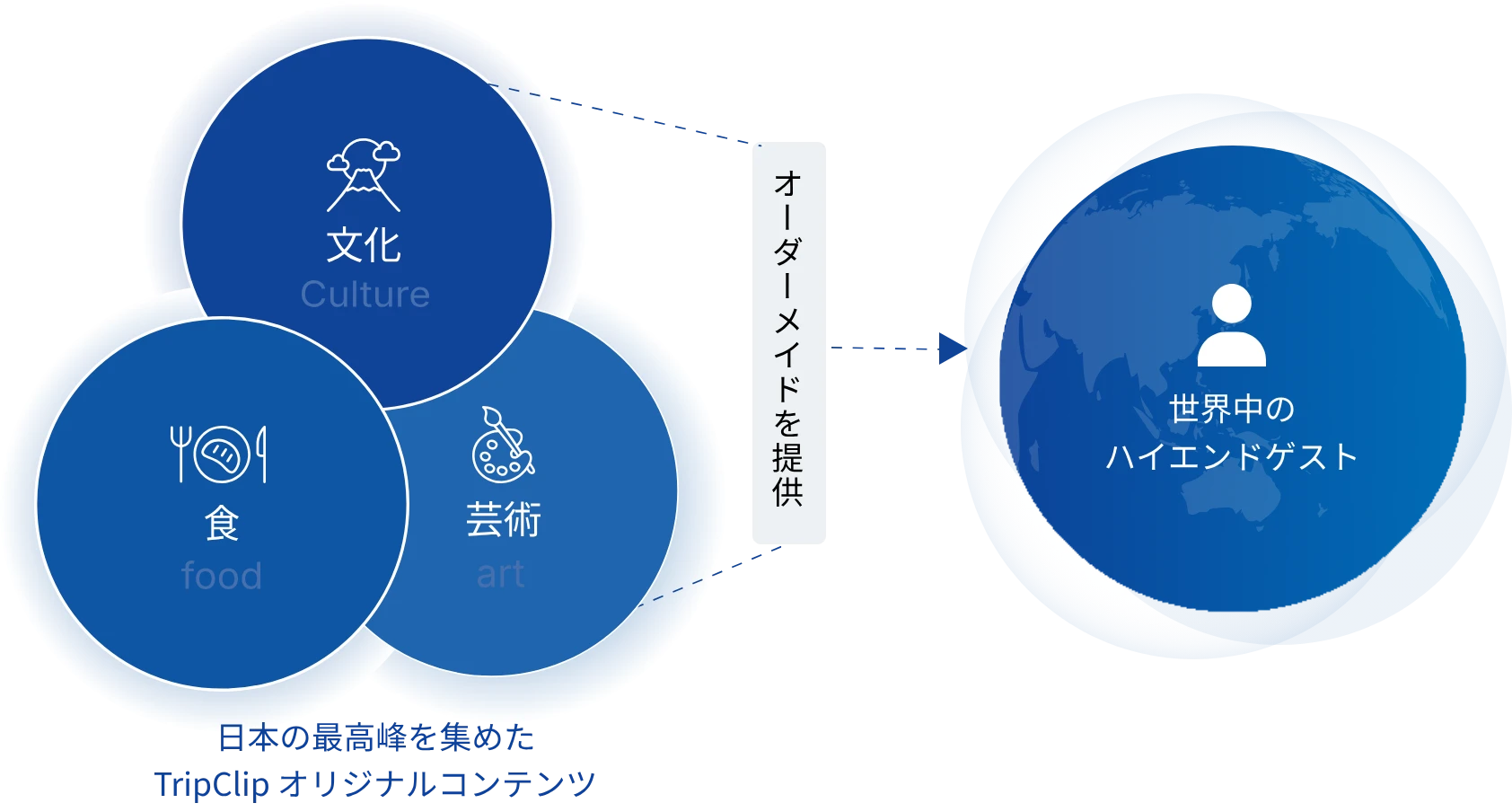 日本の最高峰を集めた TripClip オリジナルコンテンツを、オーダーメイドで世界中のハイエンドゲストへ提供